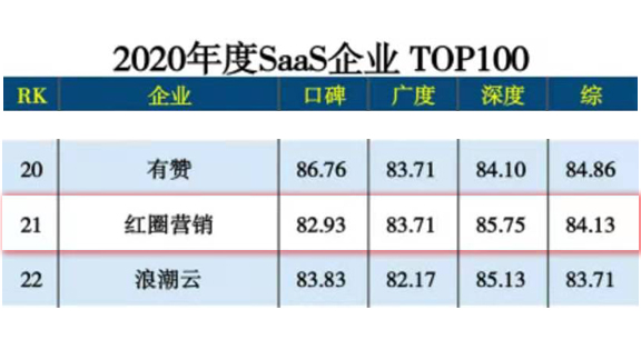 2020 年度 SaaS 企業 TOP100